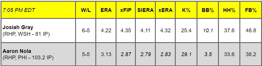 Daily Pitching Matchups Table WSH AT PHI GM 8