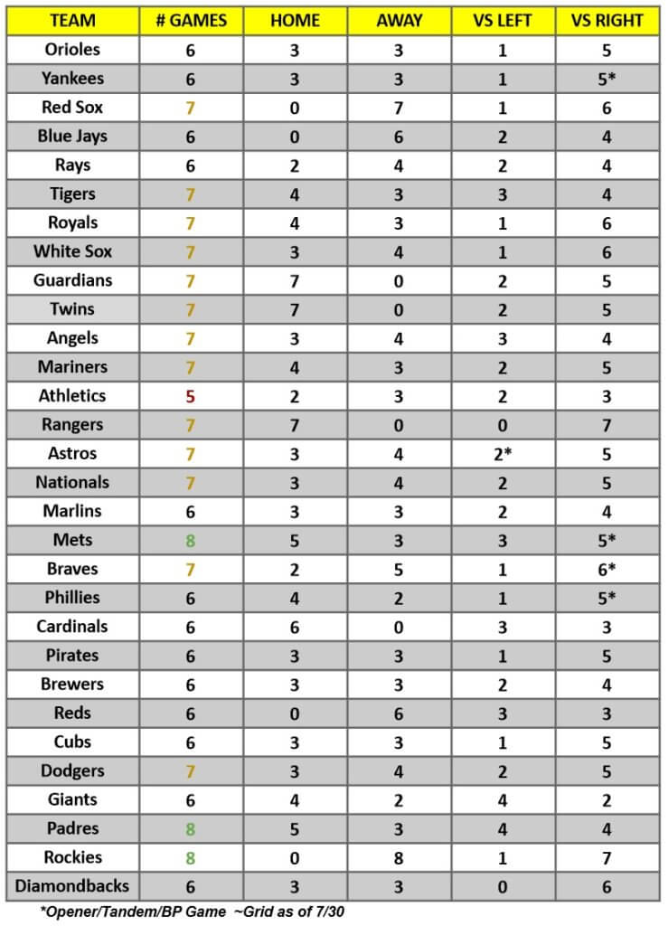 MLB Game Breakdown Grid for the week of August 1 – 7, 2022 | MLB Weekly Preview