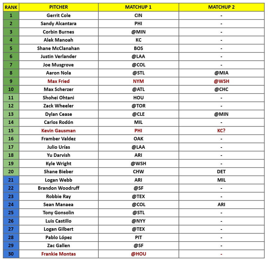 Starting Pitcher Rankings 1 | MLB Weekly Preview