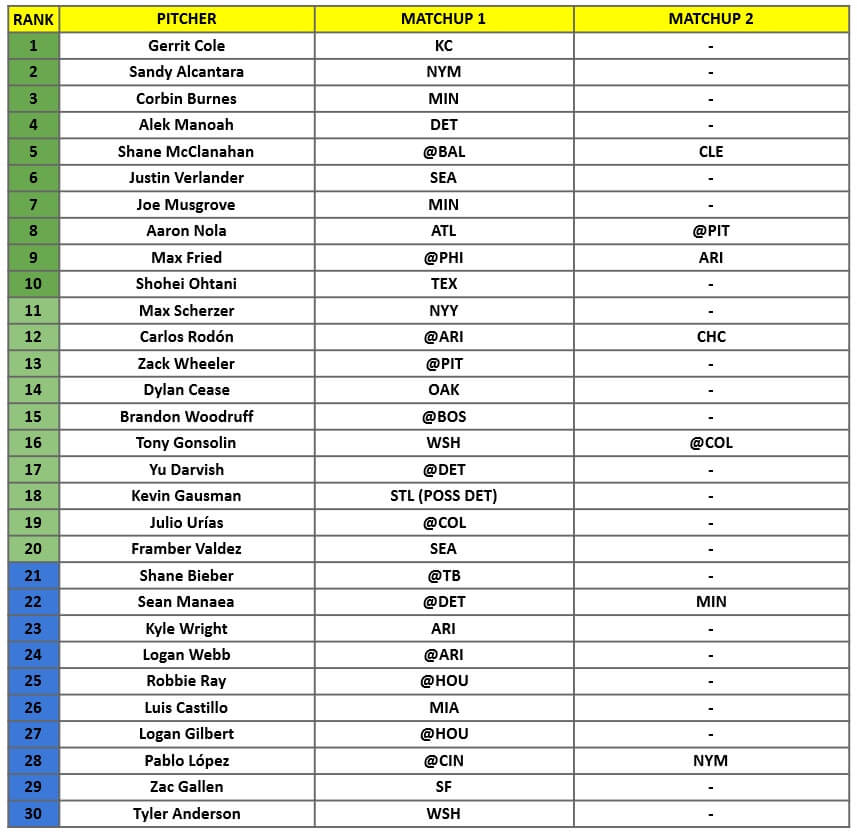 Starting Pitcher Rankings 1 | MLB Weekly Preview