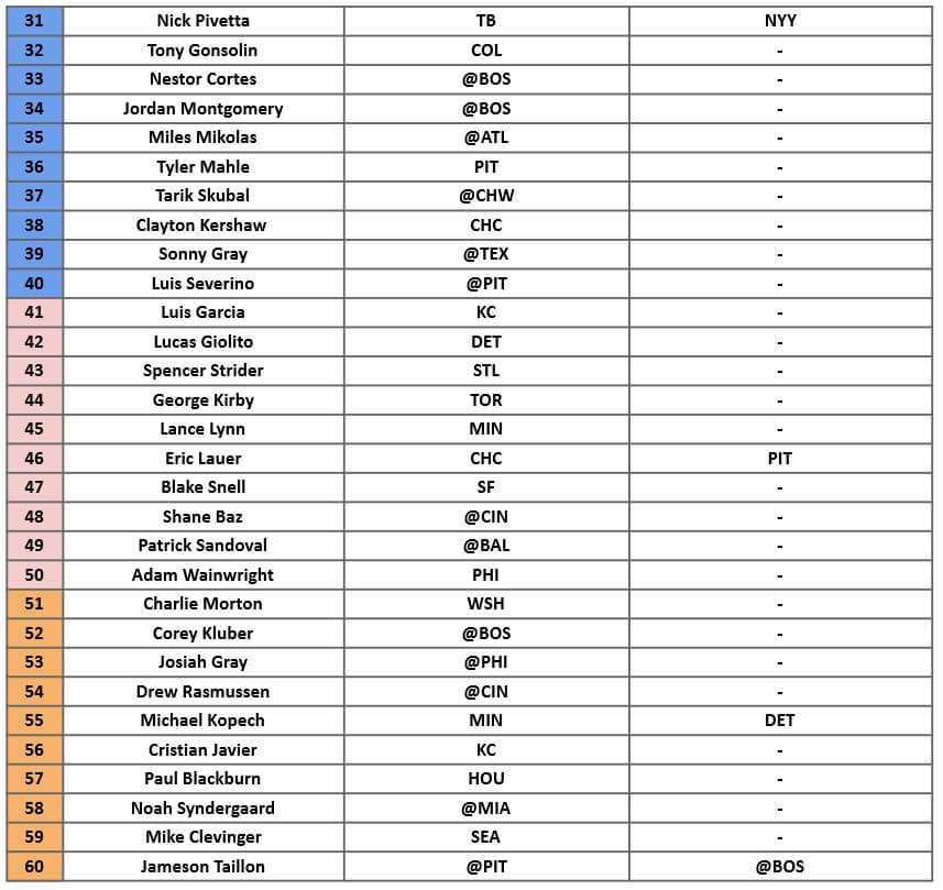 Starting Pitcher Rankings 2 | MLB Weekly Preview