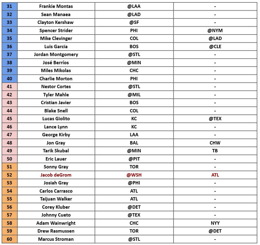 Starting Pitcher Rankings 2 | MLB Weekly Preview
