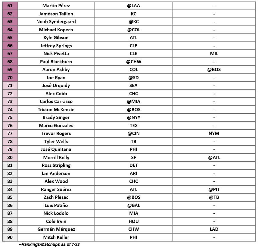 Starting Pitcher Rankings 3 | MLB Weekly Preview