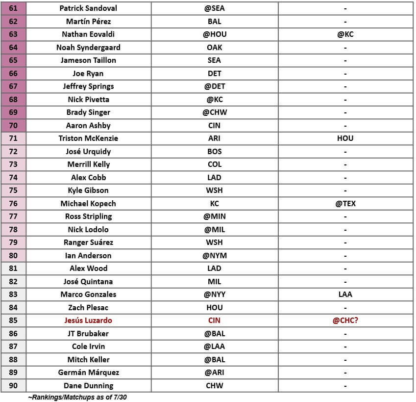 Starting Pitcher Rankings 3 | MLB Weekly Preview