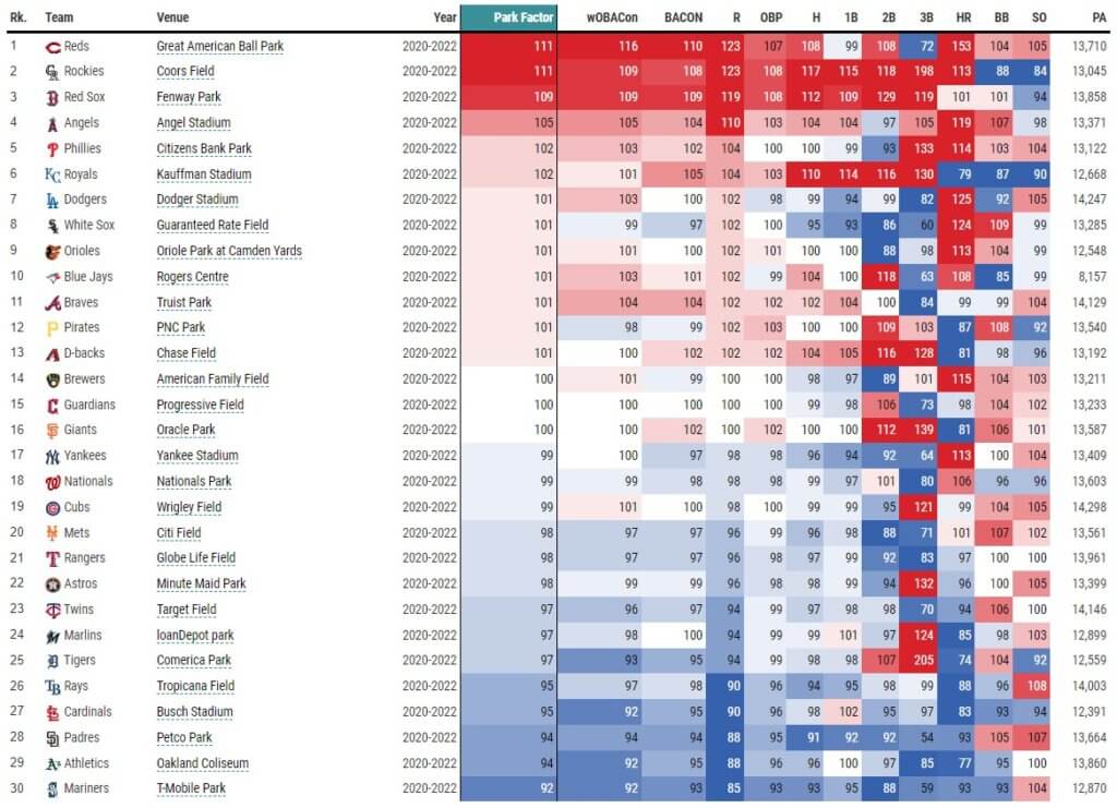 Statcast Park Factors Leaderboard 7-23-22 (via Baseball Savant) | MLB Weekly Preview