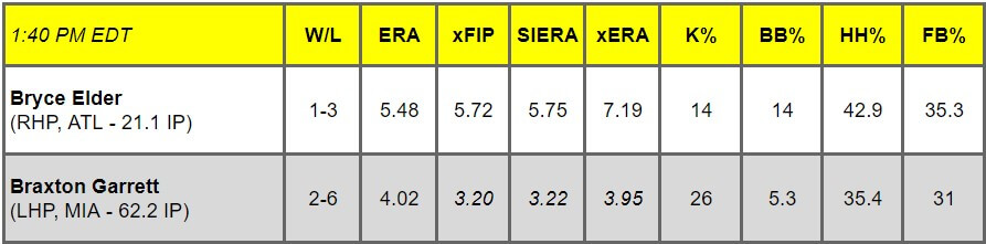 Daily Pitching Matchups Table ATL @ MIA GM 6