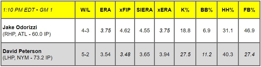 Daily Pitching Matchups Table ATL at NYM GM 1 | MLB Weekly Preview