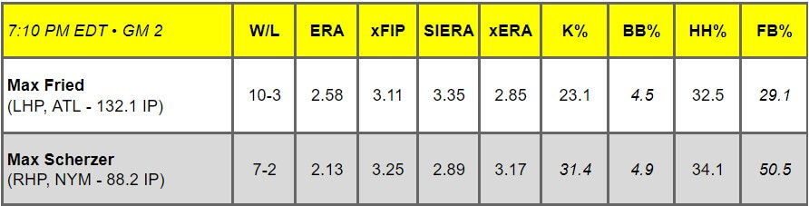 Daily Pitching Matchups Table ATL at NYM GM 2 | MLB Weekly Preview