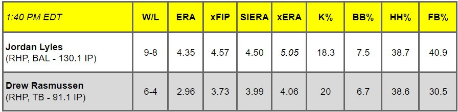 Daily Pitching Matchups Table BAL @ TB GM 4