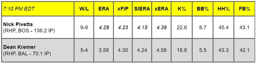 Daily Pitching Matchups Table BOS @ BAL GM 15
