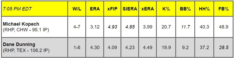Daily Pitching Matchups Table CHW-TEX GM 10