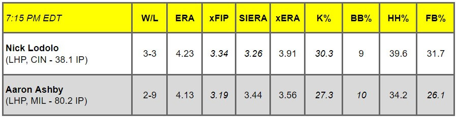 Daily Pitching Matchups Table CIN-MIL GM 15