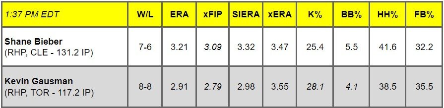 Daily Pitching Matchups Table CLE vs TOR GM 2