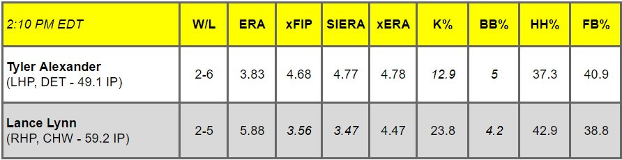 Daily Pitching Matchups Table DET @ CHW GM 9