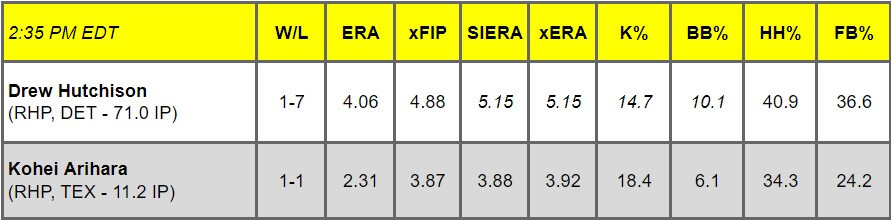 Daily Pitching Matchups Table DET vs. TEX GM 12