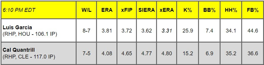 Daily Pitching Matchups Table HOU-CLE GM 8