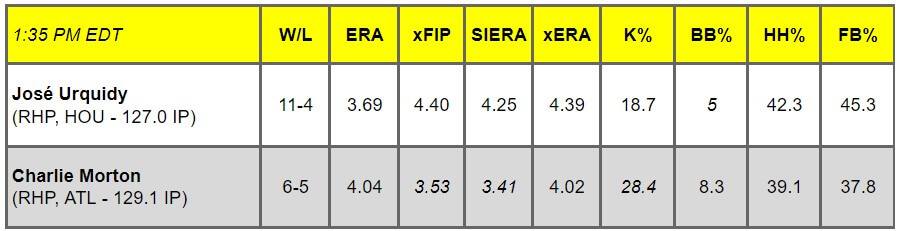 Daily Pitching Matchups Table HOU vs ATL GM 4