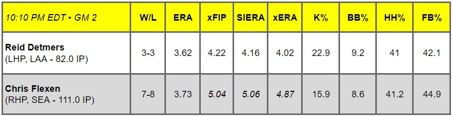 Daily Pitching Matchups Table LAA at SEA GM 5