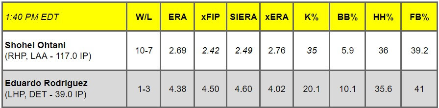 Daily Pitching Matchups Table LAA vs DET GM 6