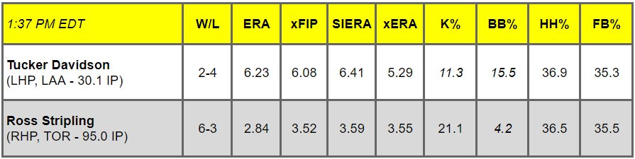 Daily Pitching Matchups Table LAA vs. TOR GM 5
