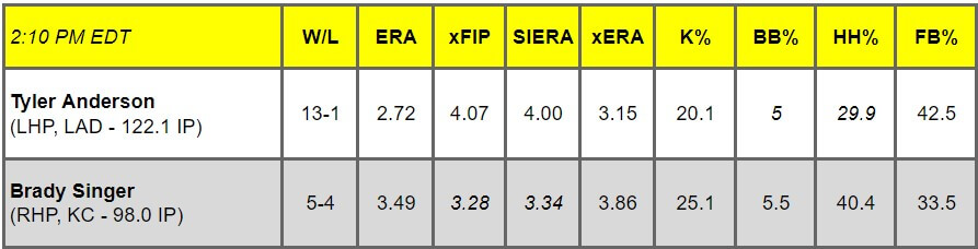 Daily Pitching Matchups Table LAD @ KC GM 7