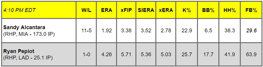 Daily Pitching Matchups Table MIA @ LAD GM 14
