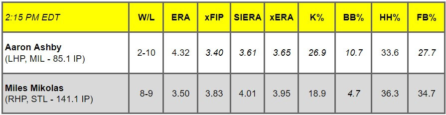 Daily Pitching Matchups Table MIL @ STL GM 10