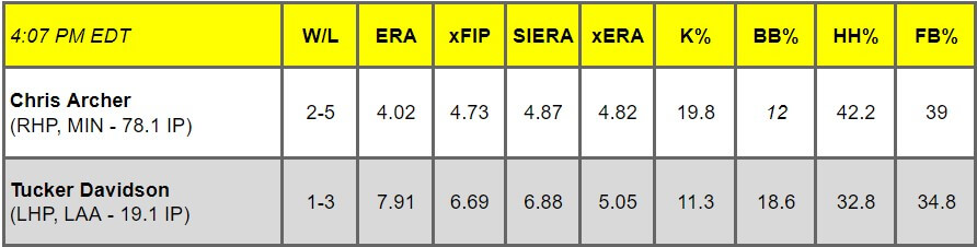 Daily Pitching Matchups Table MIN @ LAA GM 14