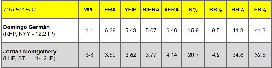 Daily Pitching Matchups Table NYY-STL GM 14