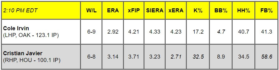 Daily Pitching Matchups Table OAK @ HOU GM 8