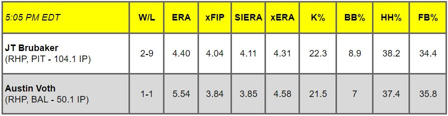 Daily Pitching Matchups Table PIT at BAL GM 6