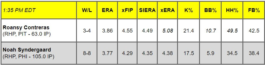 Daily Pitching Matchups Table PIT vs. PHI GM 4