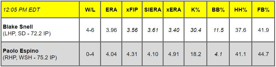Daily Pitching Matchups Table SD vs WSH GM 1 | MLB Weekly Preview