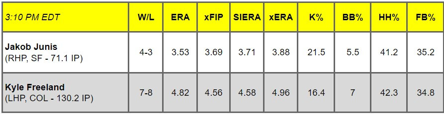 Daily Pitching Matchups Table SF @ COL GM 10