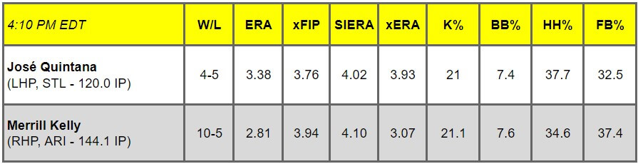 Daily Pitching Matchups Table STL @ ARI GM 13