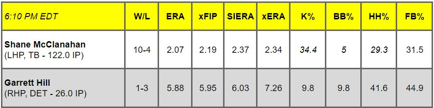Daily Pitching Matchups Table TB-DET GM 9