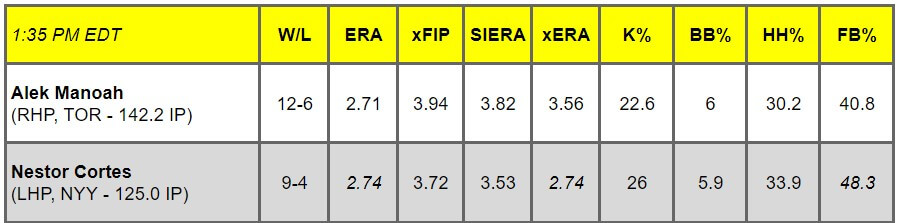 Daily Pitching Matchups Table TOR vs NYY GM 5