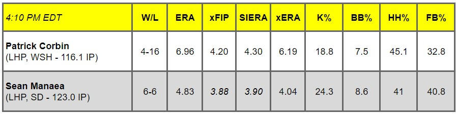 Daily Pitching Matchups Table WSH @ SD GM 12
