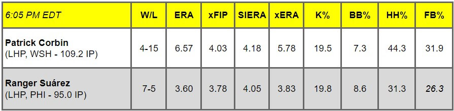 Daily Pitching Matchups Table WSH-PHI GM 7