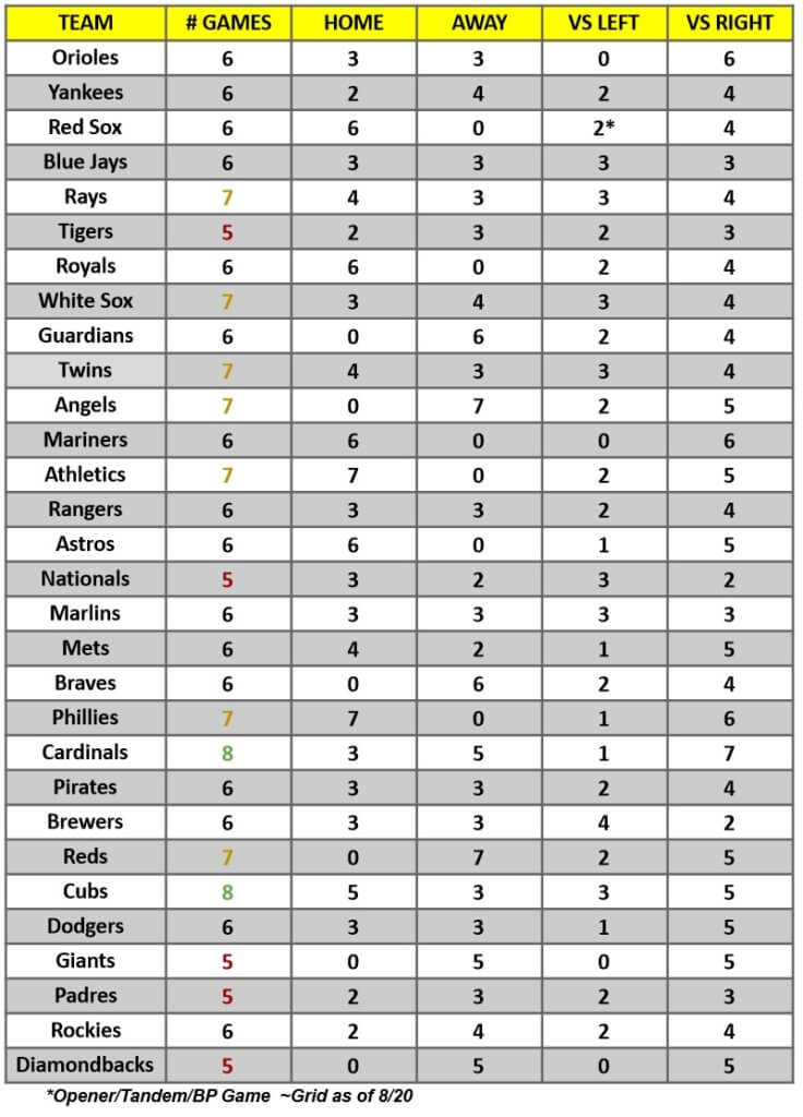 MLB Game Breakdown Grid for the week of August 22 – 28, 2022 | MLB Weekly Preview