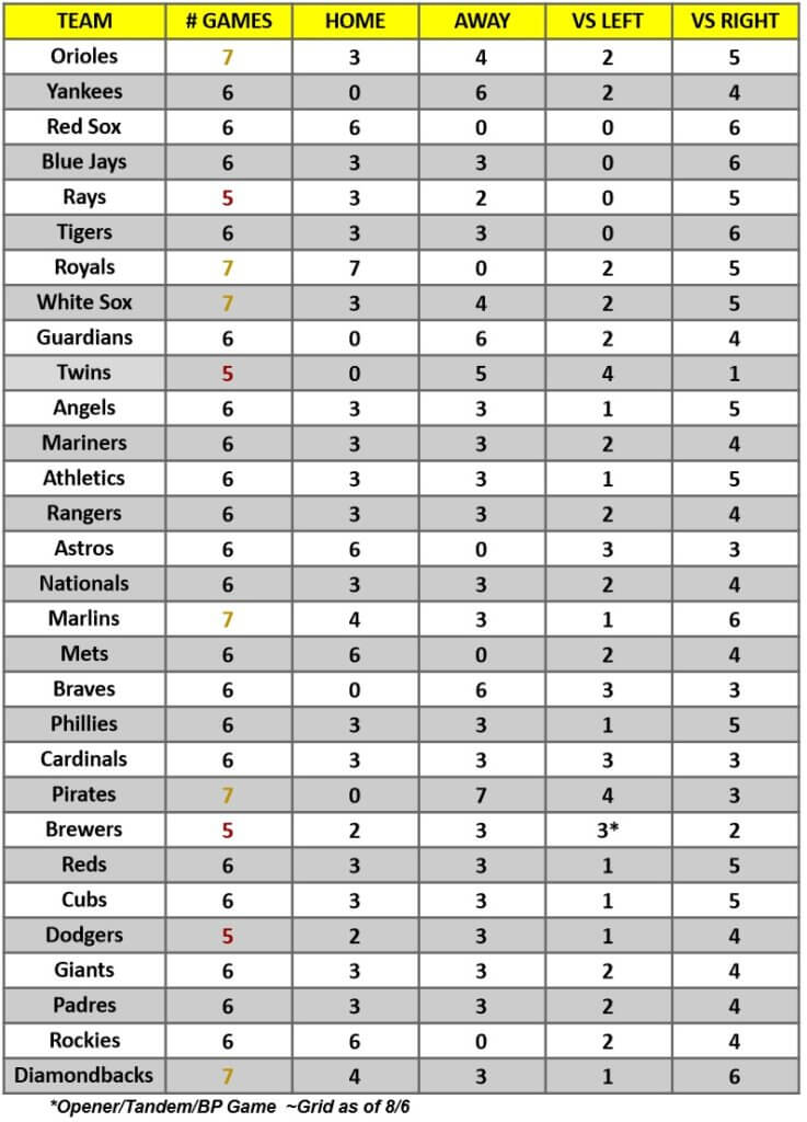 MLB Game Breakdown Grid for the week of August 8 – 14, 2022 | MLB Weekly Preview