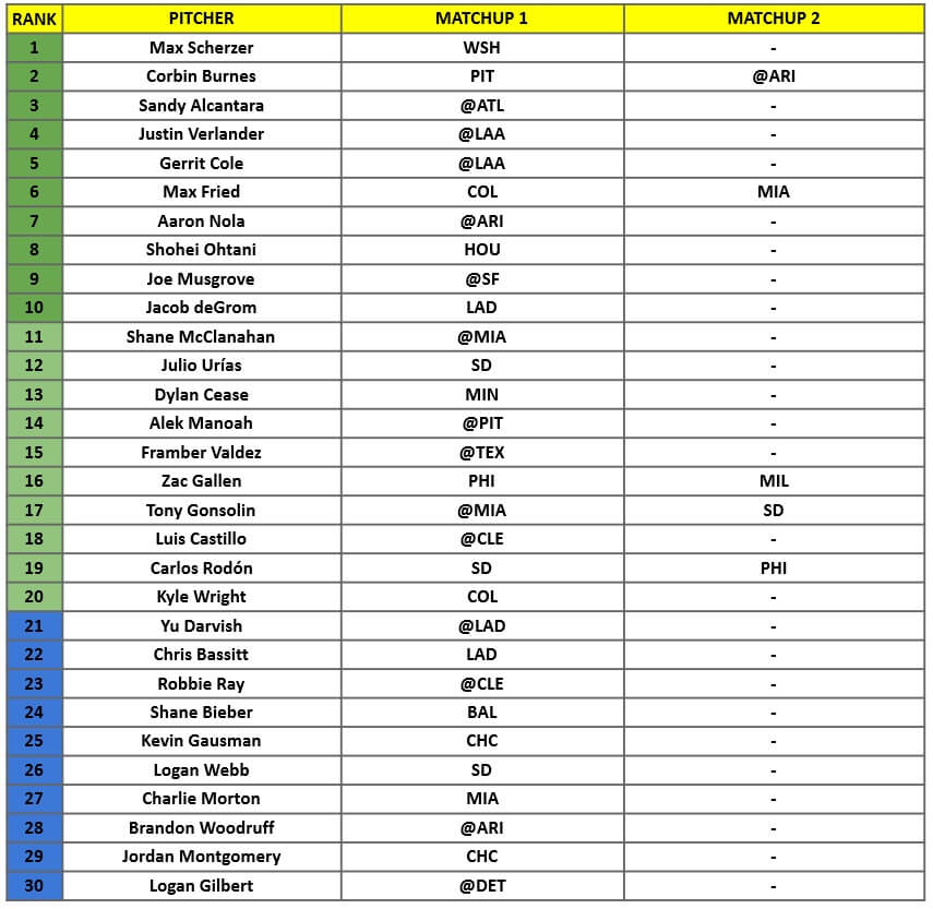 Starting Pitcher Rankings 1 | MLB Weekly Preview