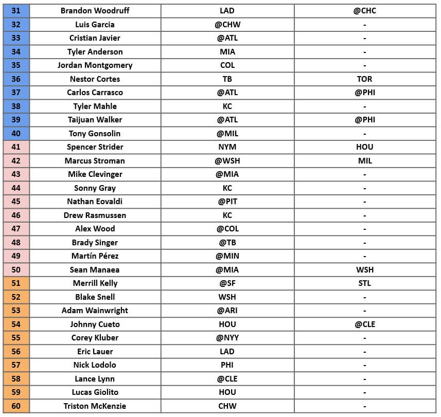 Starting Pitcher Rankings 2 | MLB Weekly Preview