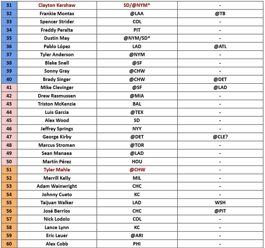 Starting Pitcher Rankings 2 | MLB Weekly Preview