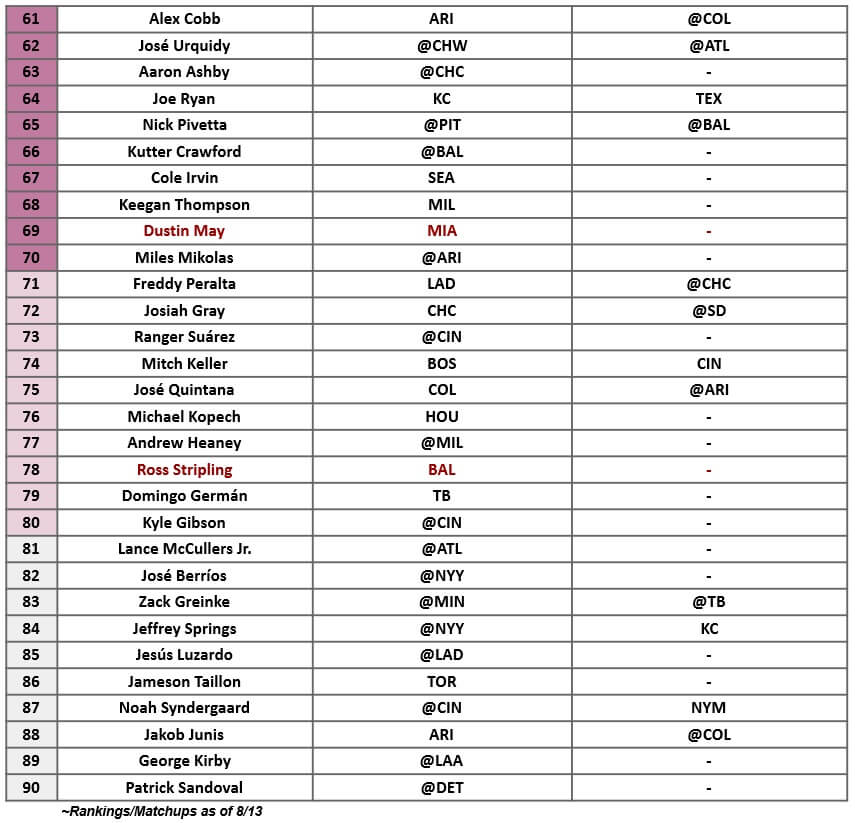 Starting Pitcher Rankings 3 | MLB Weekly Preview