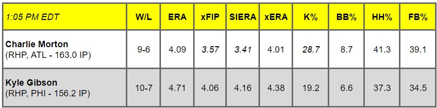 Daily Pitching Matchups Table ATL vs PHI GM 2