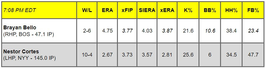 Daily Pitching Matchups Table BOS @ NYY GM 15