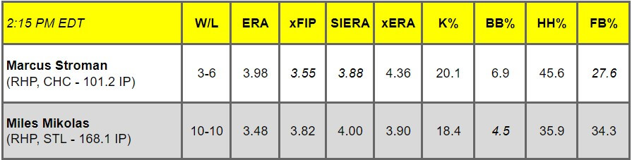 Daily Pitching Matchups Table CHC vs. STL GM 10