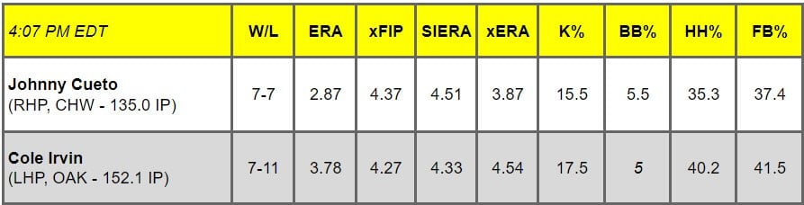 Daily Pitching Matchups Table CHW @ OAK GM 12