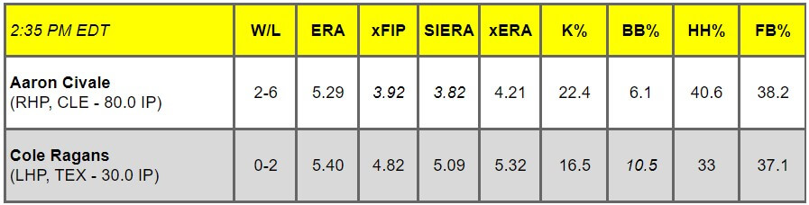 Daily Pitching Matchups Table CLE vs TEX GM 10